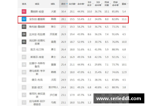 NBA现役球员排名及数据统计